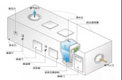 吸附法处理VOCs装置运维的安全注意事项有哪