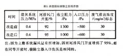 结合实际案例分析窑尾袋除尘器清灰方式的