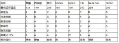 国内常用木工车间除尘布袋滤料性能及注意