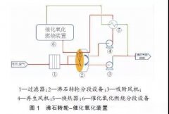 沸石转轮+催化氧化VOCs治理装置的应用