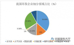 2020年环保行业现状分析