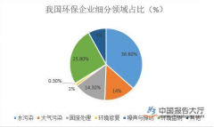 2017年至2020年环保行业政策分析