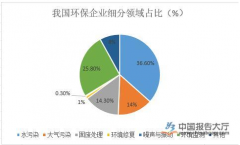 环保行业定义及分类分析