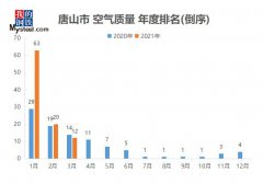 这应该是你想知道的唐山环保情况