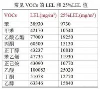 VOCs的爆炸下限与绝热温升