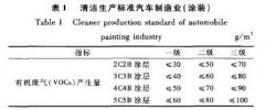 新能源汽车涂装行业VOCs减排途径分析