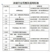 青岛市涂装行业挥发性有机物治理工作方案