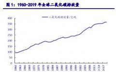 环保行业研究：碳中和背景下的环保展望