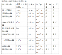 常用除尘器的性能及费用比较