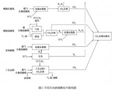 全球CCUS技术和应用现状分析