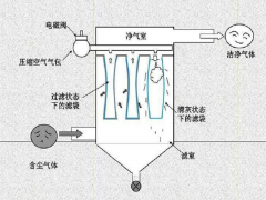 粉尘治理设备：袋式除尘工作原理及操作规