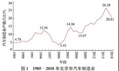 北京市汽车涂装VOCs治理现状与减排潜力分析