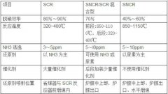 烟气SCR脱硝与SNCR脱硝技术比较